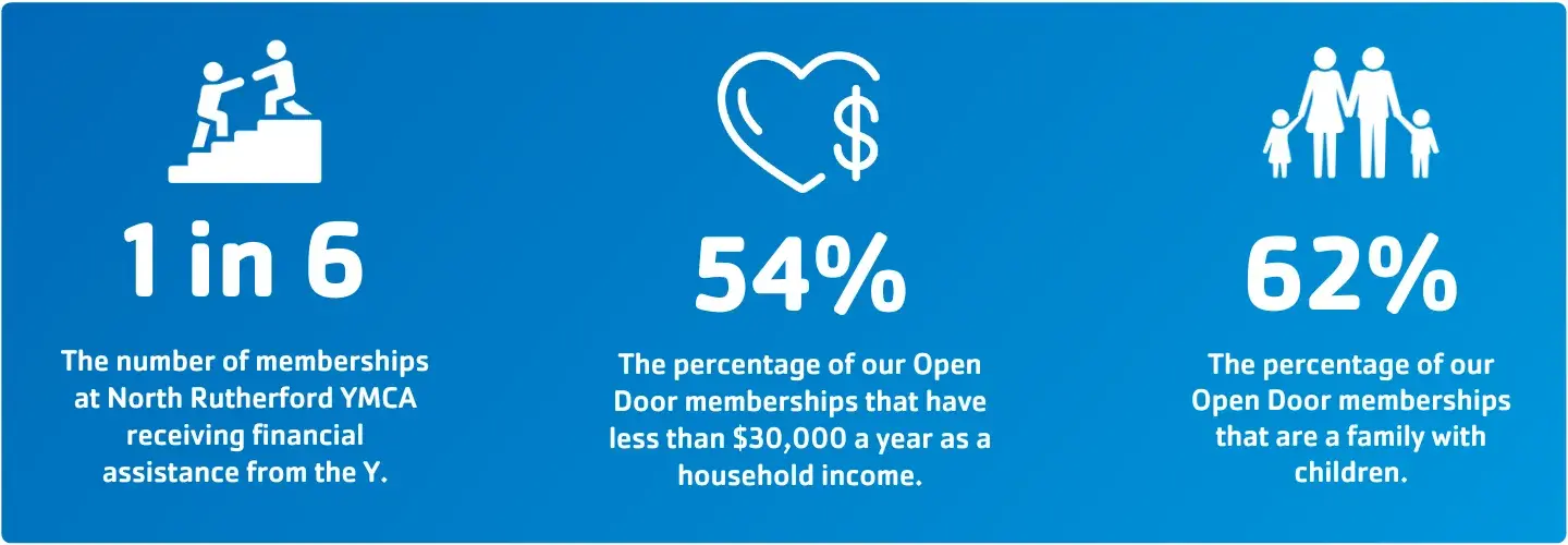 North Rutherford YMCA impact numbers