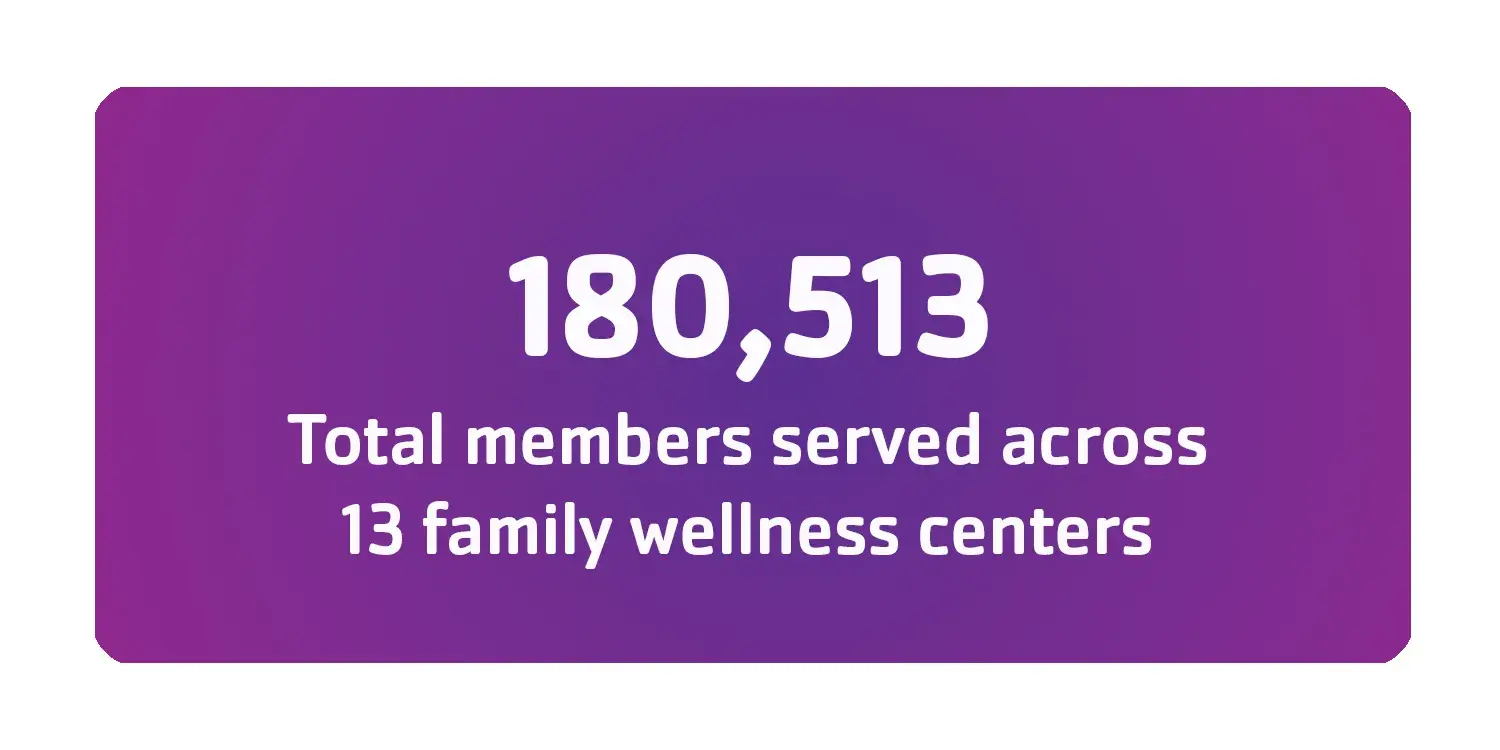 180,513 total members served across 13 family wellness centers