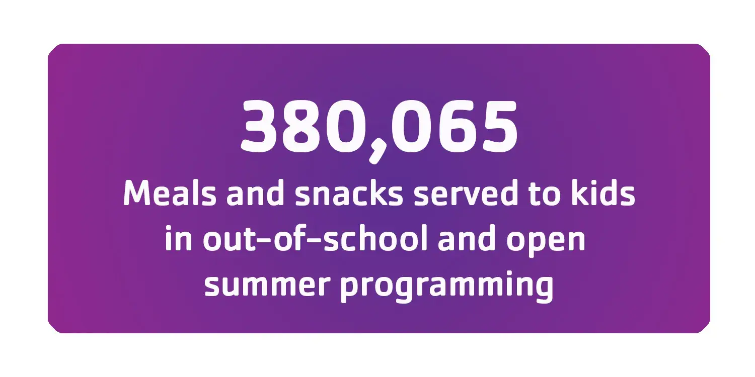 380,065 meals and snacks served to kids in out of school and open summer programming