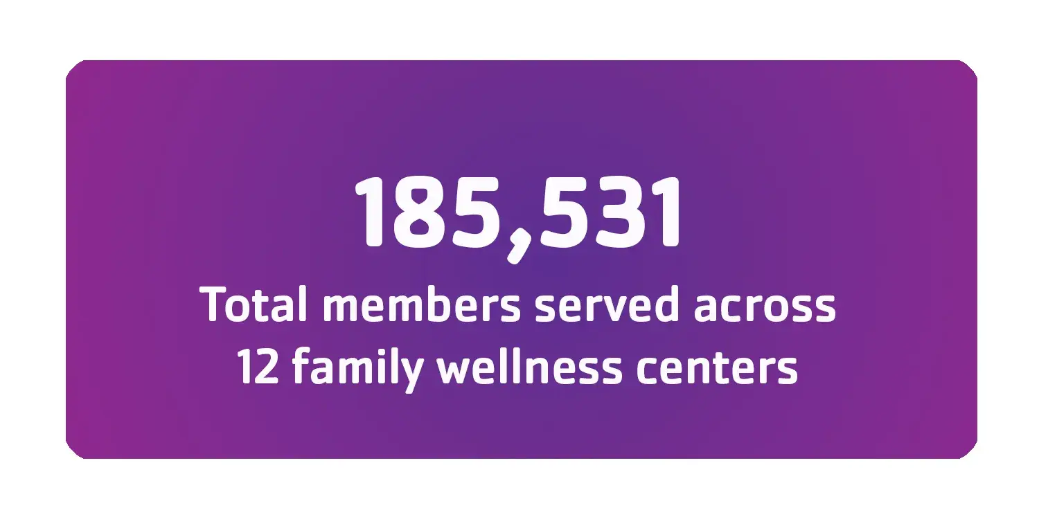 185531 Total members served across 12 family wellness centers