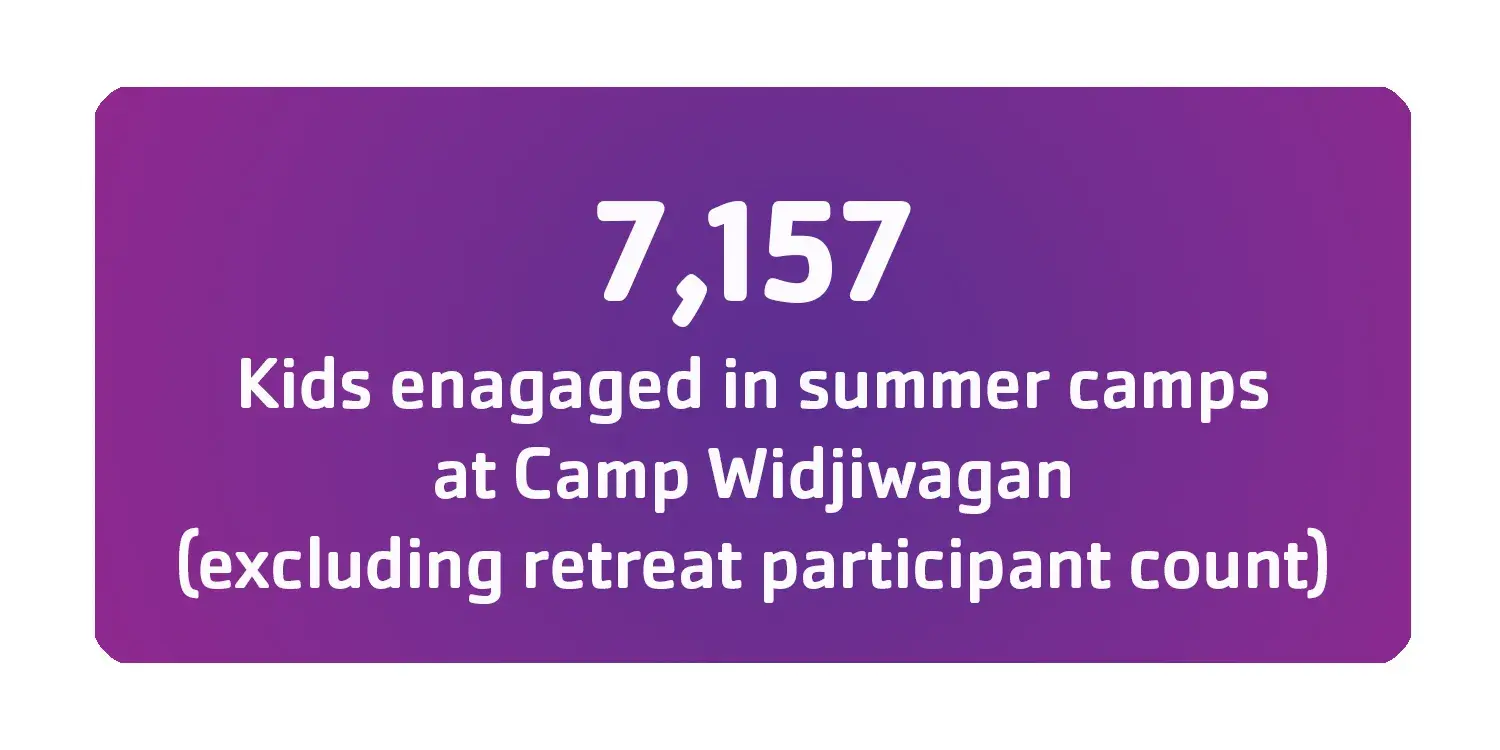 7157 kids engaged in summer camps at Camp Widjiwagan