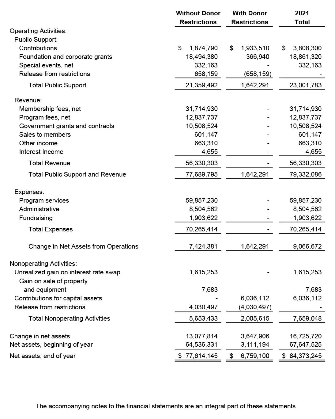 Statement of Activities 2022 page 2