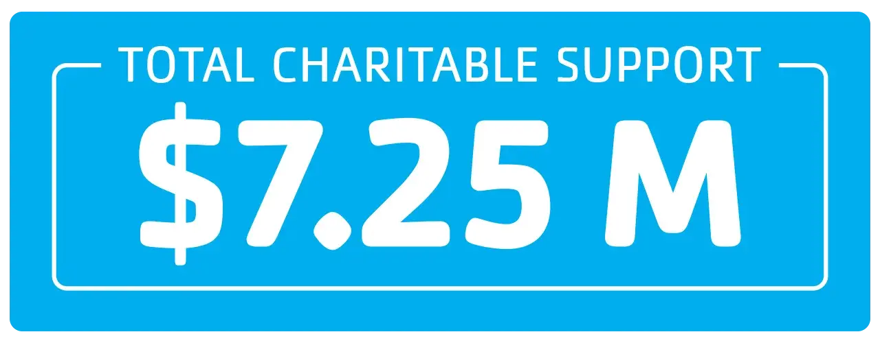 7.25 million in total charitable support