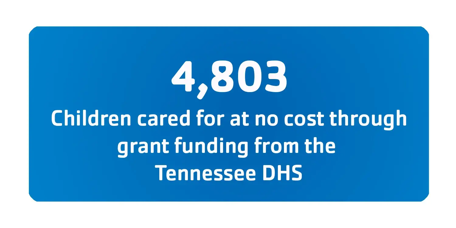 4803 children cared for at no cost through grant funding from the Tennessee DHS