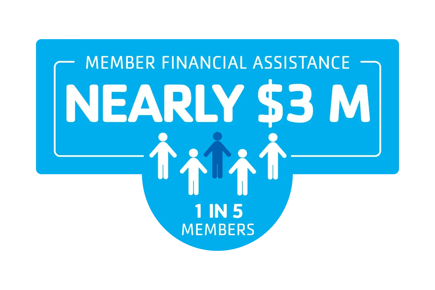 Nearly 3 million in financial assistance