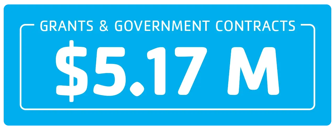 5.17 mllion in grants and government contracts