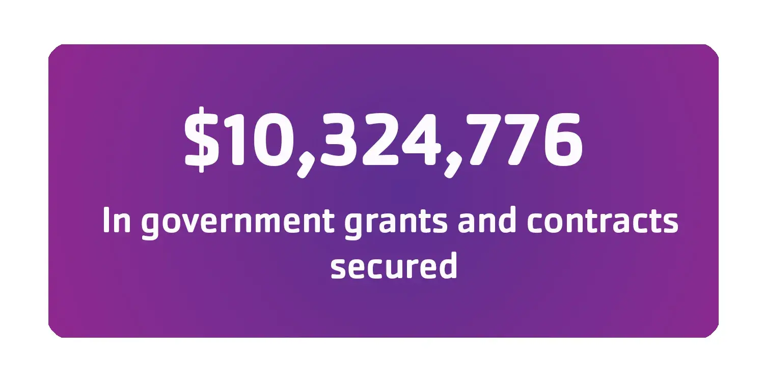 10 million in government grants and contracts secured
