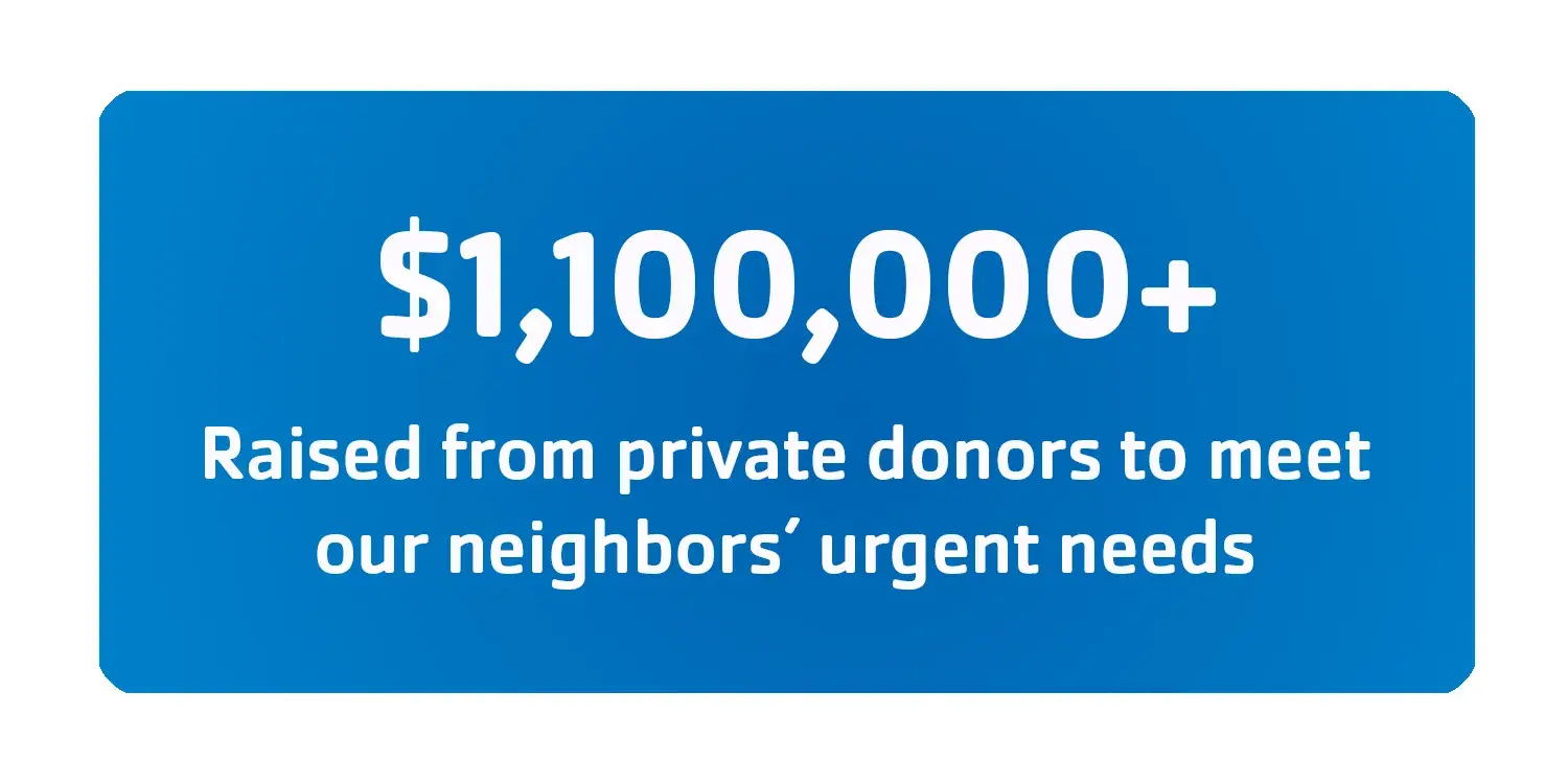 1.1 million raised from private donors to meet our neighbors urgent needs