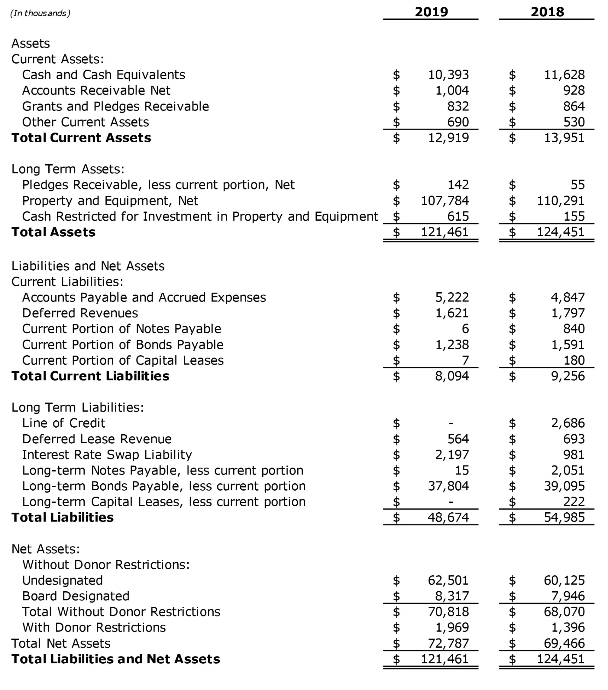 2019 Annual Report Statement of Financial Position