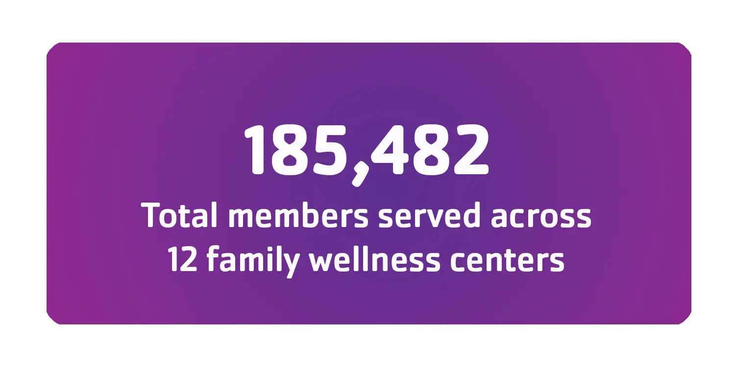 185482 total members served across 12 family wellness centers